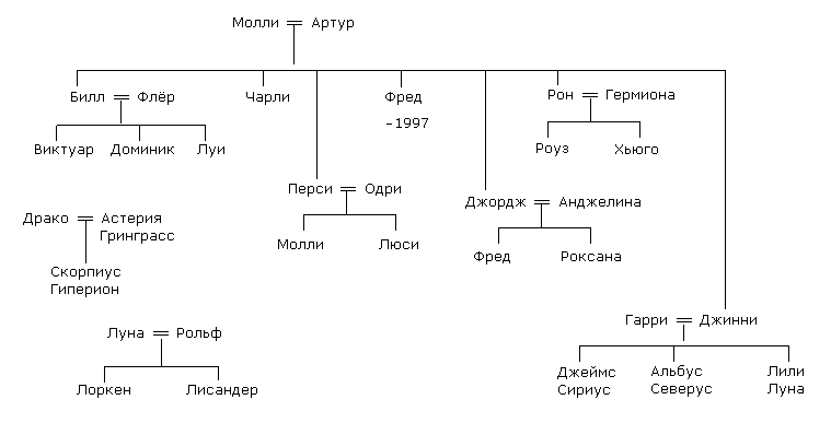 Родословная гарри поттера схема на русском