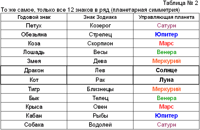 Гороскоп по месяцам рождения таблица. Знаки зодиака таблица. Планеты по гороскопу. Дни недели по знакам зодиака. Планеты и месяцы.